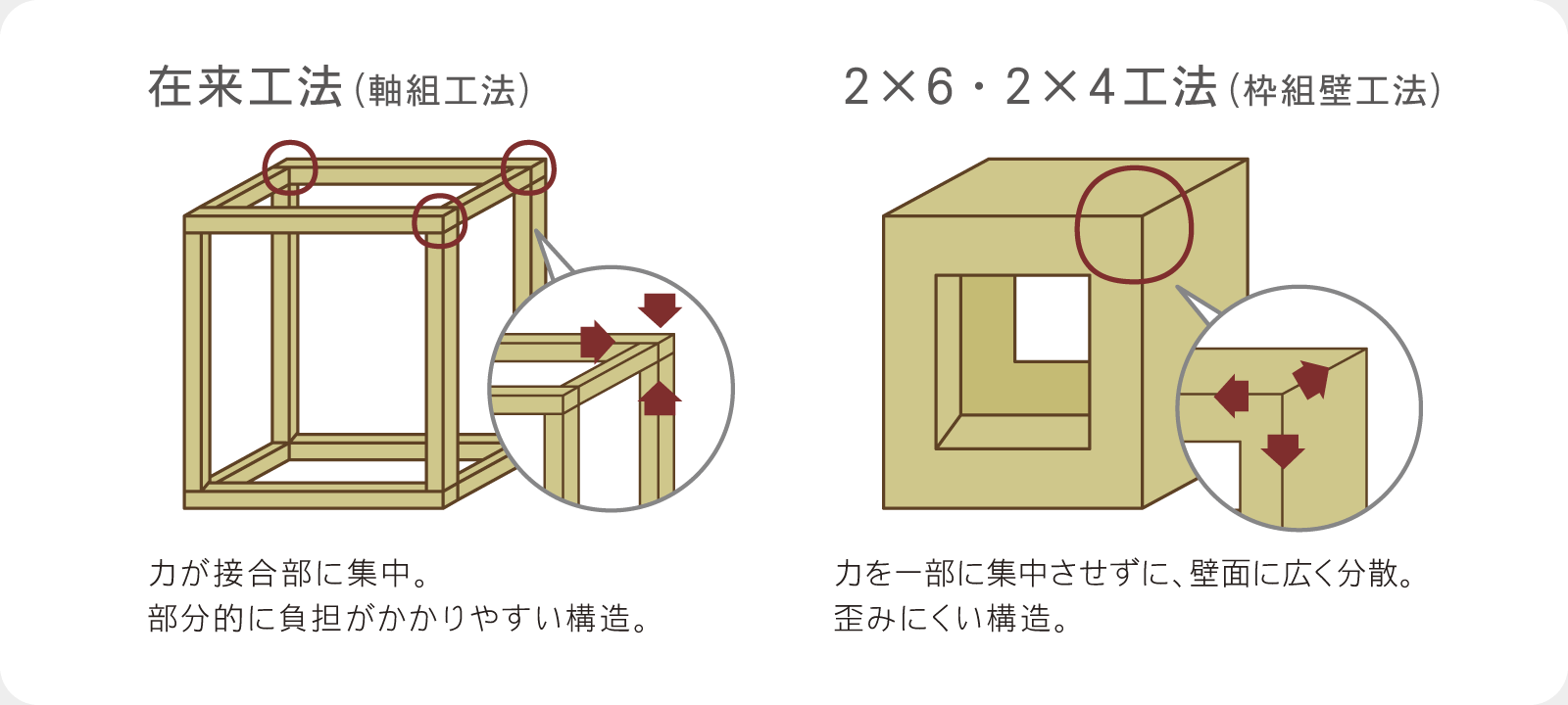 在来工法(軸組工法)と2×4・2×6工法(枠組壁工法)